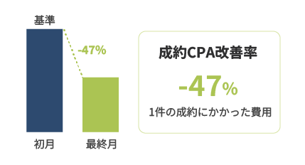 成約CPA改善率-47%