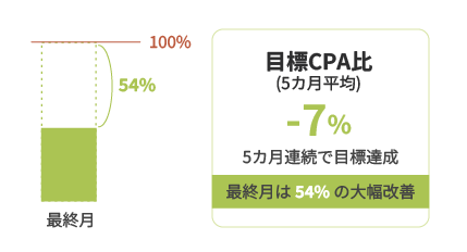 目標CPA比(5カ月平均)-7%