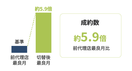 成約数約5.9倍