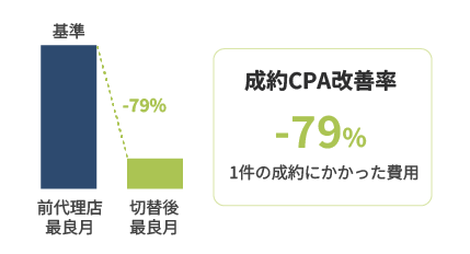 成約CPA改善率-79%