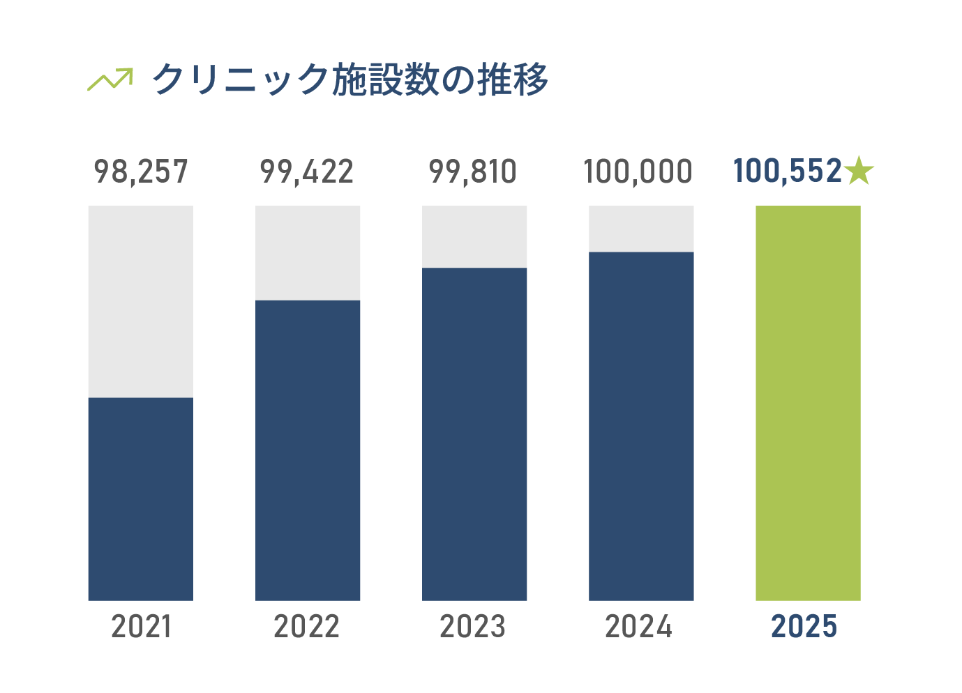 クリニック施設数の推移