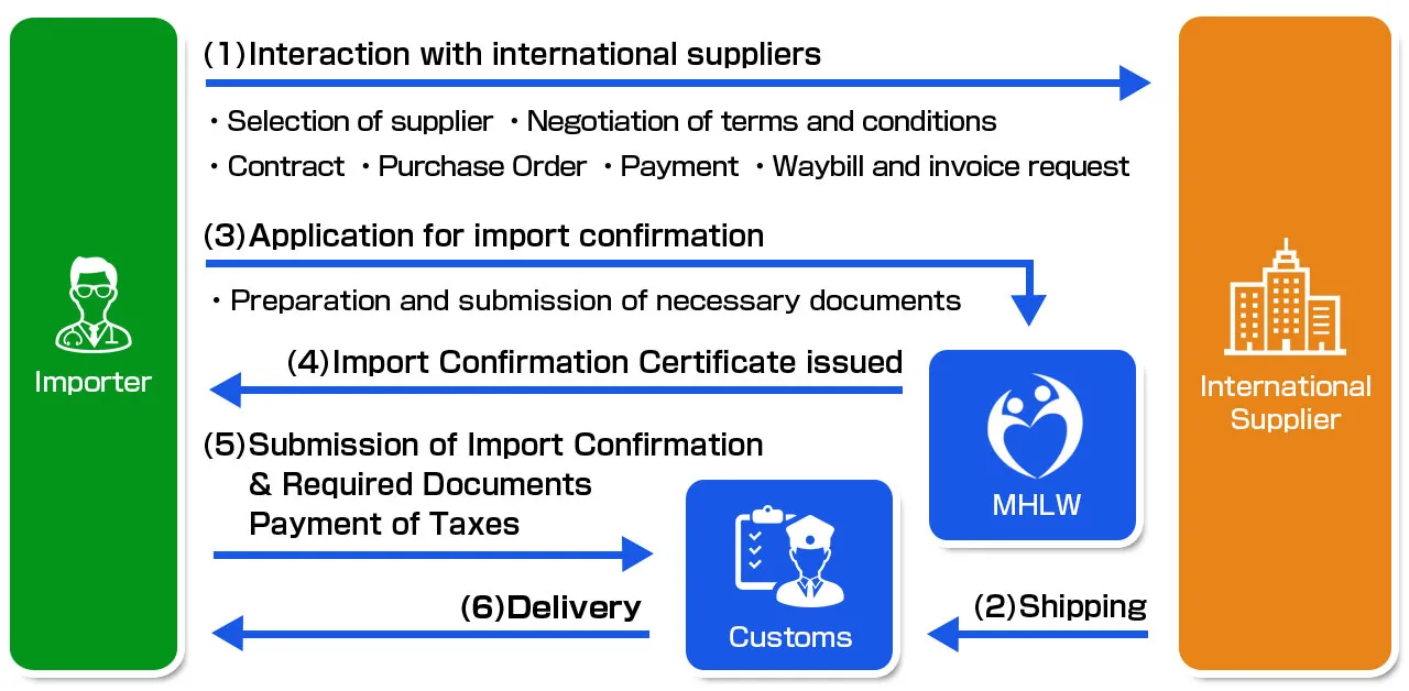 01.Communication with overseas suppliers - Selection (survey) of overseas suppliers - Negotiation of conditions - Contract - Ordering - Payment 02. Shipping. 03. Import confirmation application (yakukan application), preparation and submission of necessary documents. 04. Issuance of import confirmation certificate (pharmaceutical inspector certificate). 05. Import confirmation certificate (yakukan certificate) + submission of required documents + tax payment. 06. Delivery after customs clearance.